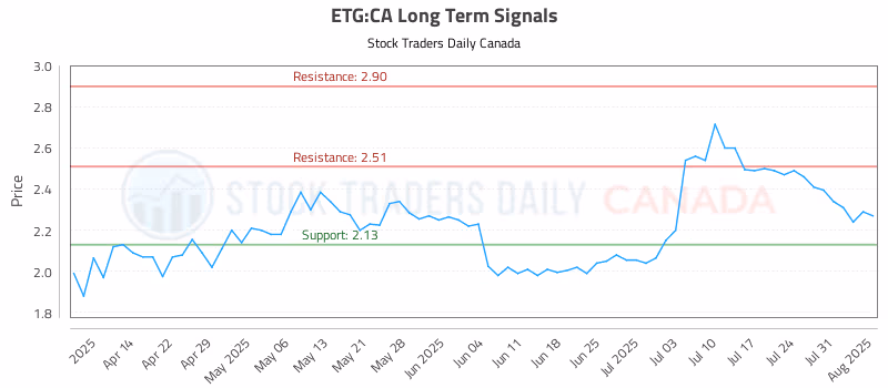 Stock Chart for ETG:CA