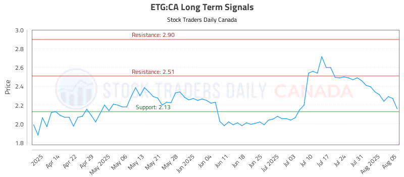 Stock Chart for ETG:CA
