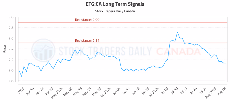 Stock Chart for ETG:CA