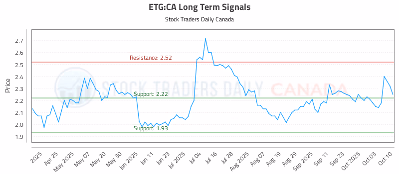 Stock Chart for ETG:CA