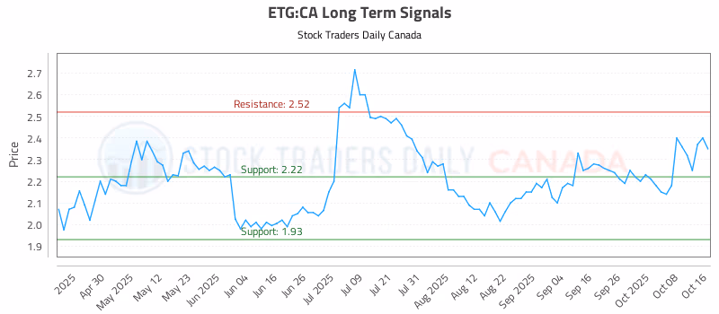 Stock Chart for ETG:CA