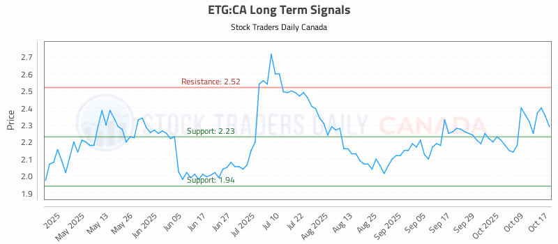 Stock Chart for ETG:CA