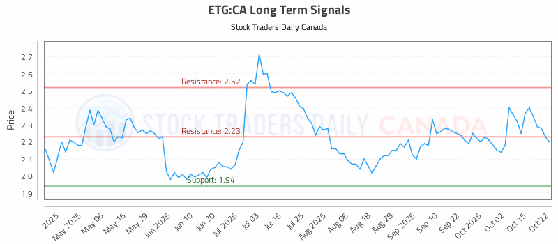 Stock Chart for ETG:CA