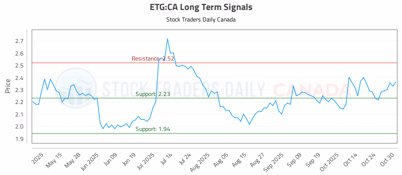 Stock Chart for ETG:CA