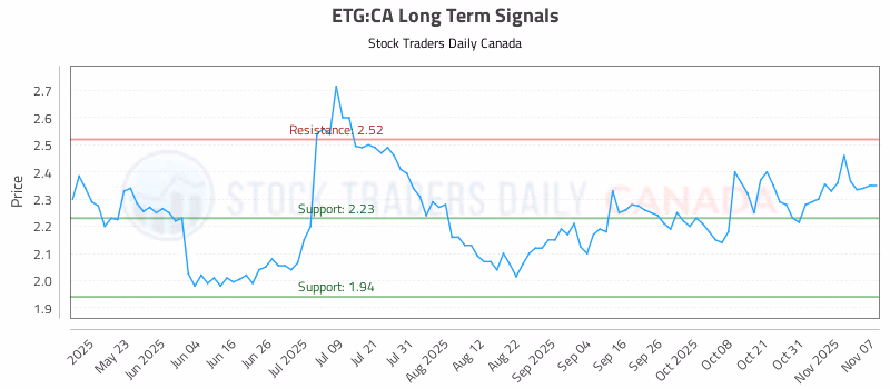 Stock Chart for ETG:CA