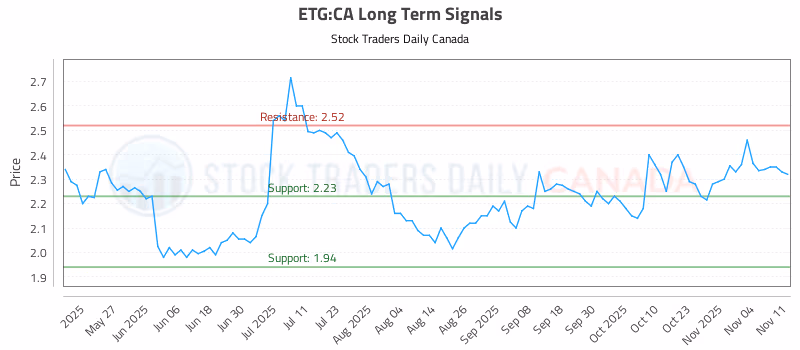 Stock Chart for ETG:CA