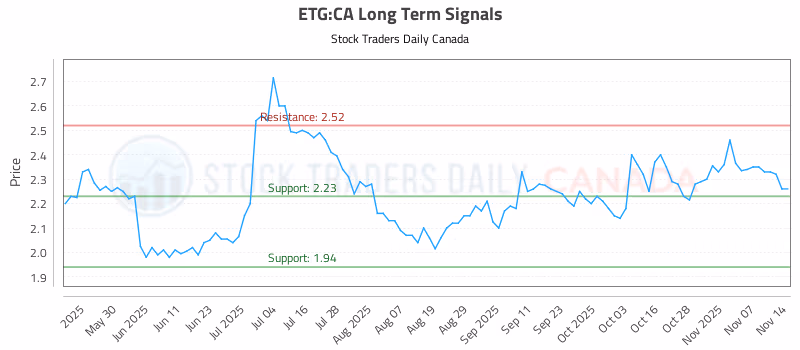 Stock Chart for ETG:CA
