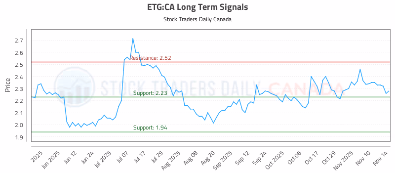 Stock Chart for ETG:CA