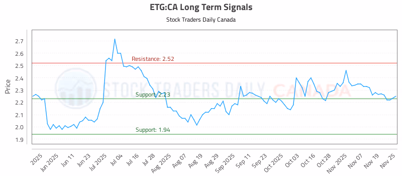 Stock Chart for ETG:CA