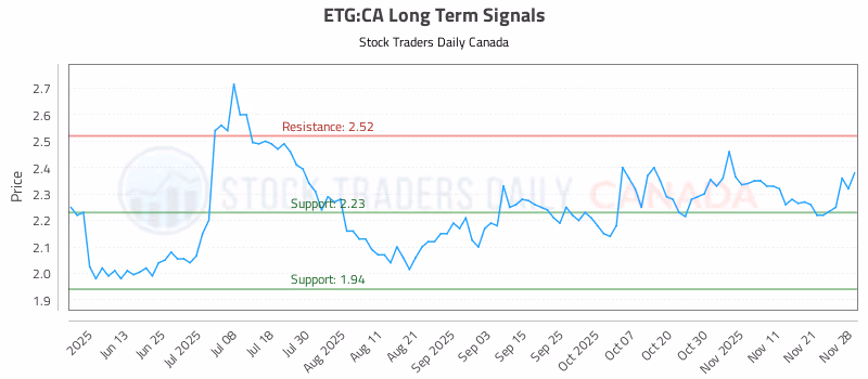 Stock Chart for ETG:CA