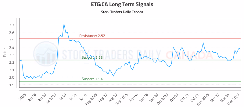 Stock Chart for ETG:CA