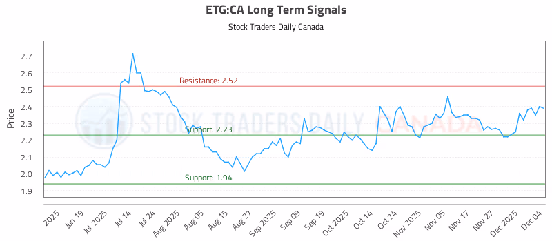 Stock Chart for ETG:CA
