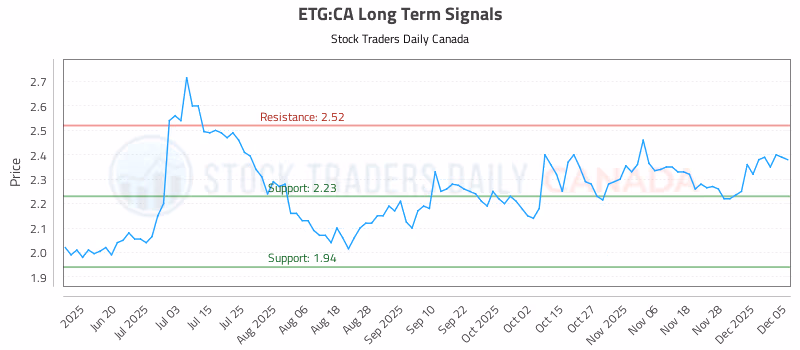 Stock Chart for ETG:CA