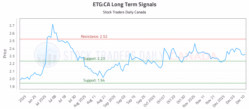 Stock Chart for ETG:CA