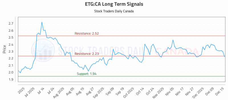 Stock Chart for ETG:CA