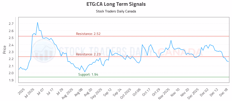 Stock Chart for ETG:CA