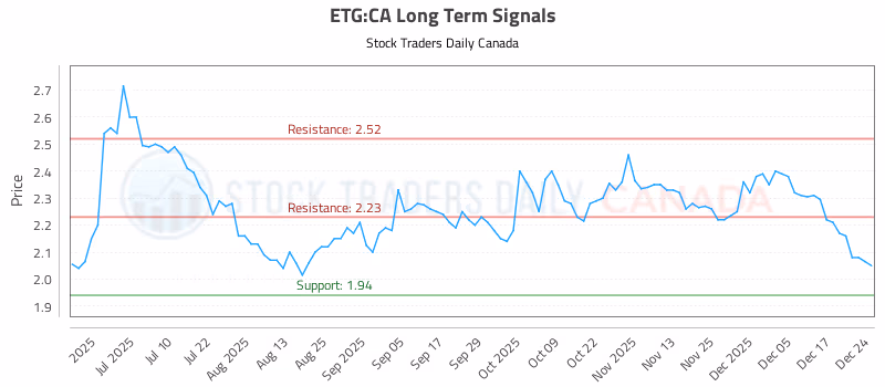 Stock Chart for ETG:CA