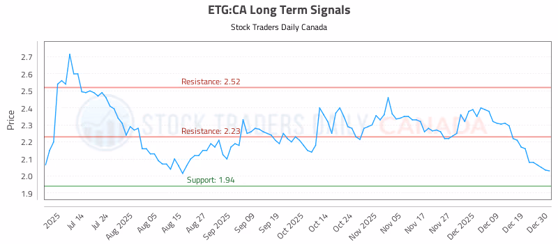 Stock Chart for ETG:CA