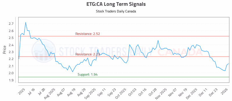 Stock Chart for ETG:CA