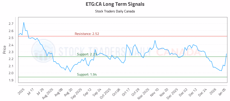 Stock Chart for ETG:CA