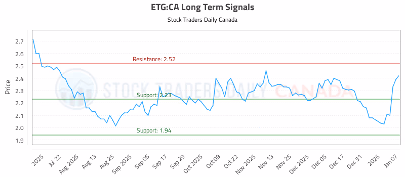 Stock Chart for ETG:CA