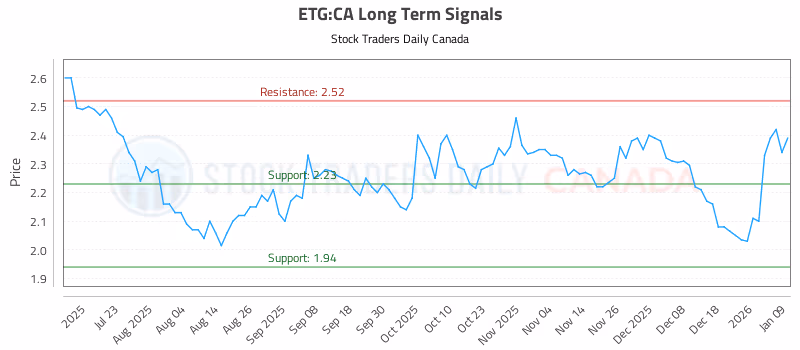 Stock Chart for ETG:CA