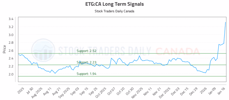Stock Chart for ETG:CA