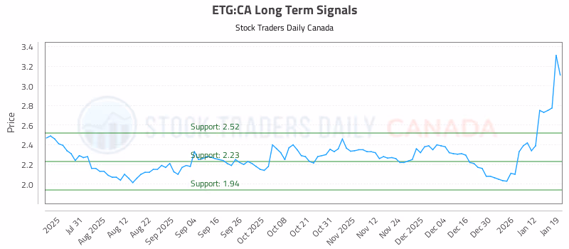 Stock Chart for ETG:CA