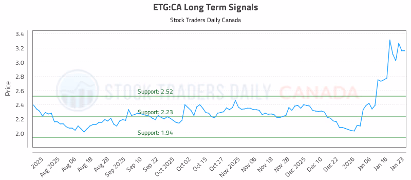 Stock Chart for ETG:CA