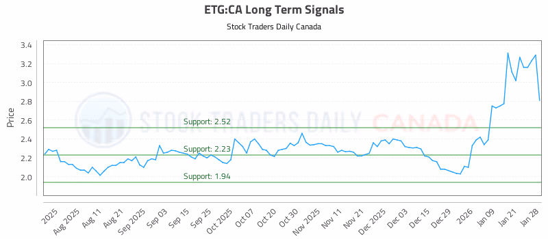 Stock Chart for ETG:CA