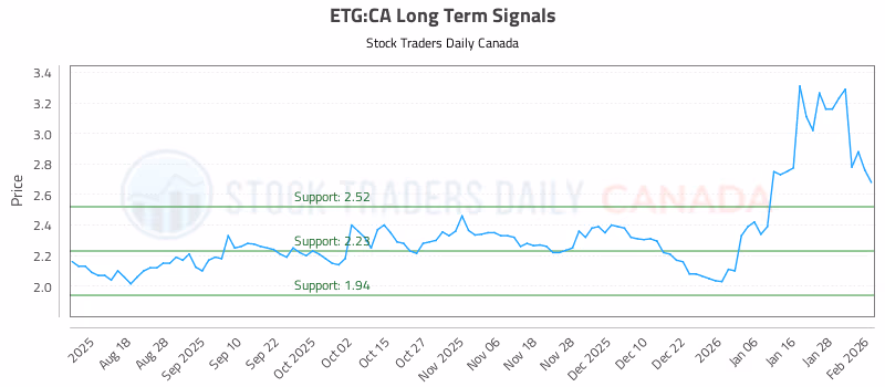 Stock Chart for ETG:CA