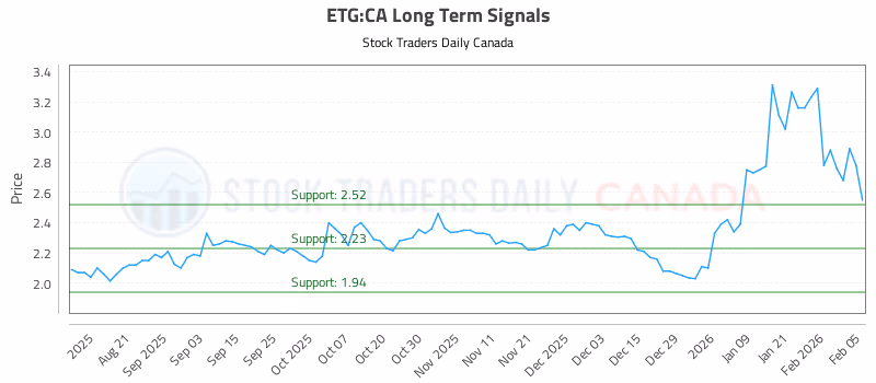 Stock Chart for ETG:CA