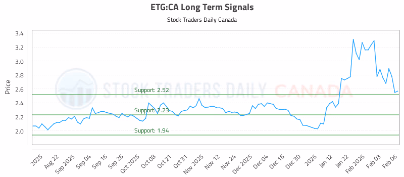 Stock Chart for ETG:CA
