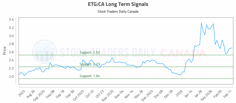 Stock Chart for ETG:CA