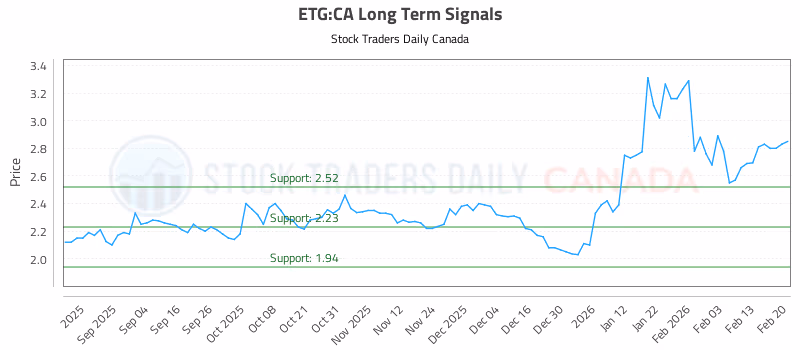 Stock Chart for ETG:CA