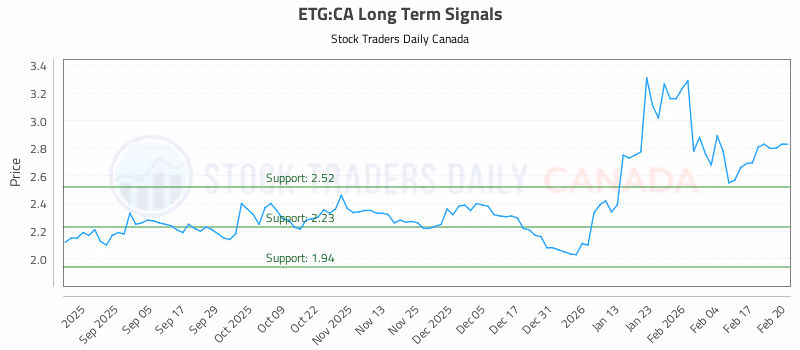 Stock Chart for ETG:CA