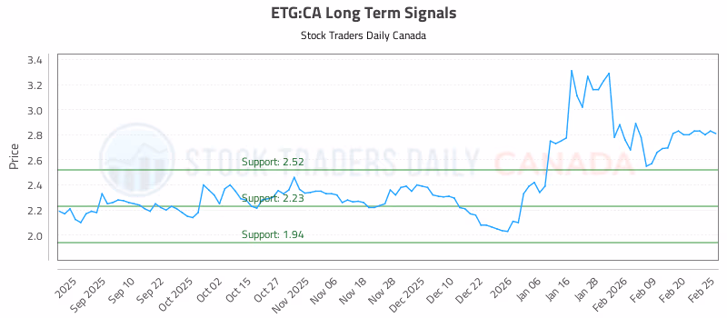 Stock Chart for ETG:CA
