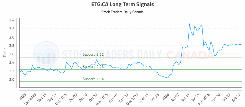 Stock Chart for ETG:CA