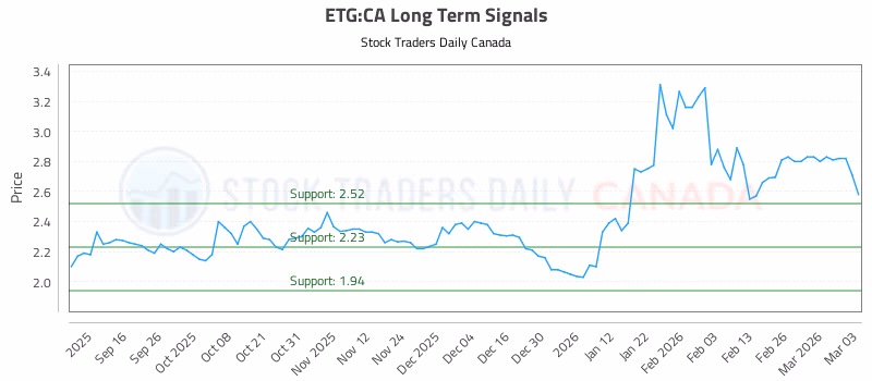 Stock Chart for ETG:CA