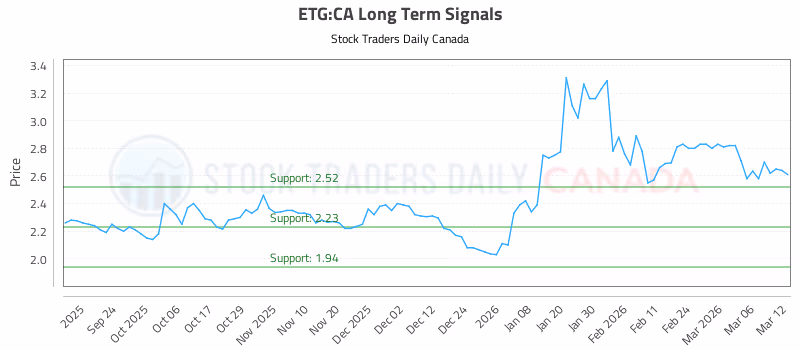 Stock Chart for ETG:CA