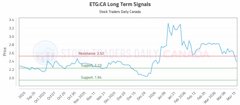 Stock Chart for ETG:CA