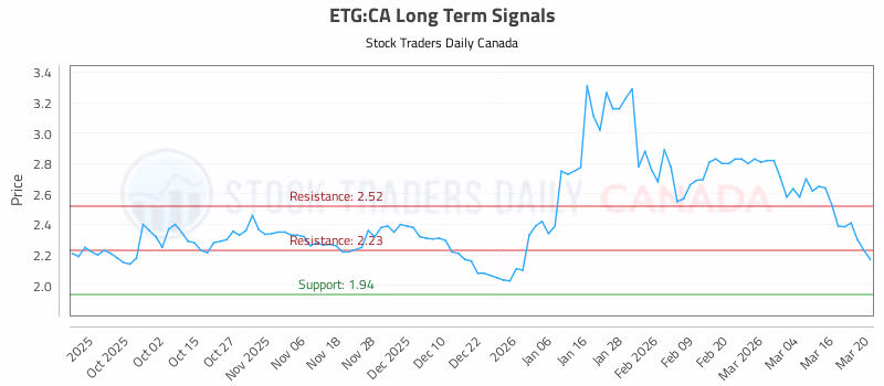Stock Chart for ETG:CA