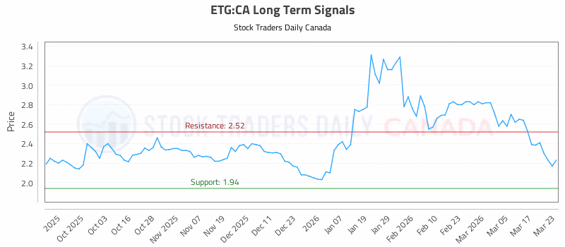 Stock Chart for ETG:CA