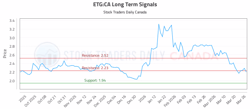 Stock Chart for ETG:CA