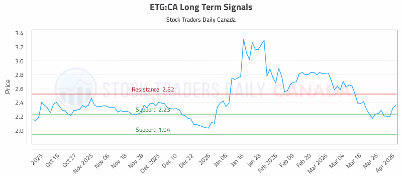 Stock Chart for ETG:CA