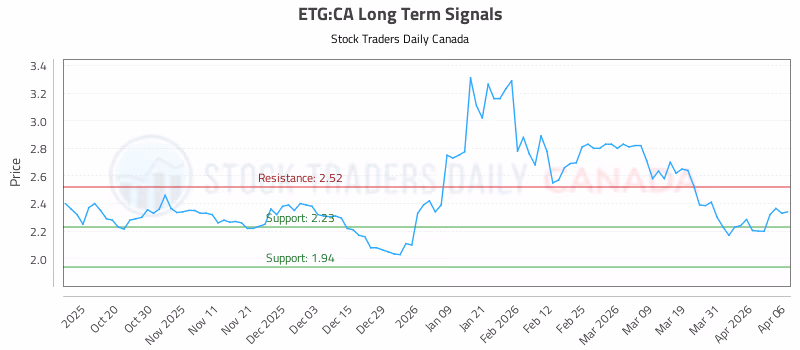 Stock Chart for ETG:CA