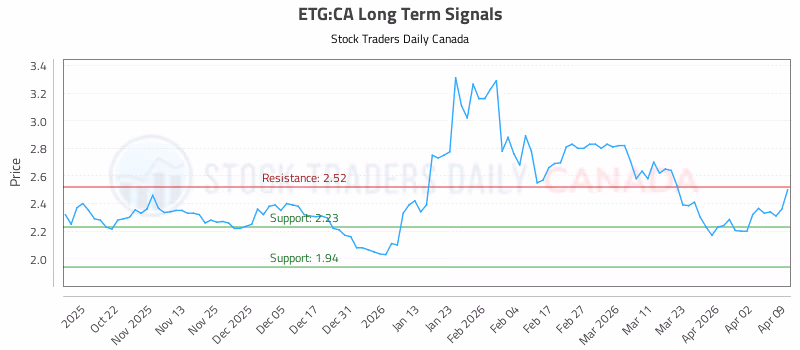 Stock Chart for ETG:CA