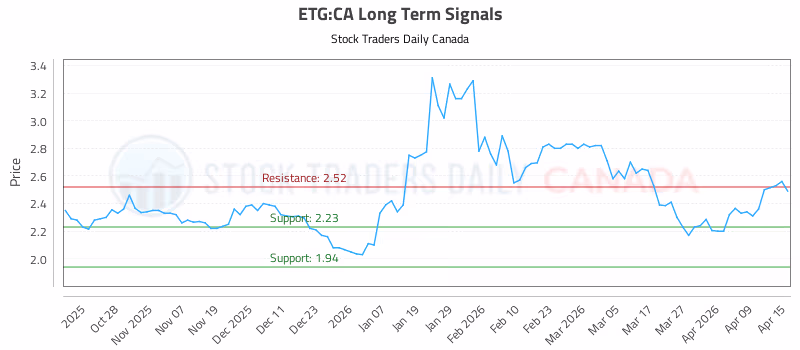 Stock Chart for ETG:CA