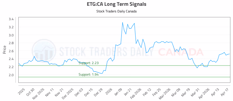 Stock Chart for ETG:CA