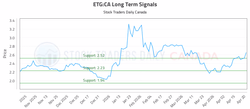 Stock Chart for ETG:CA